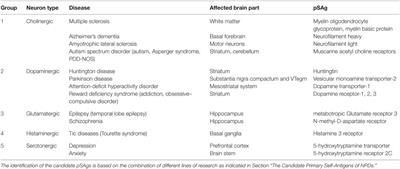 Autoimmune Aspects of Neurodegenerative and Psychiatric Diseases: A Template for Innovative Therapy